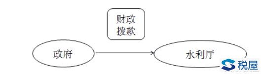 企业所得税不征税收入和免税收入（最全解读）