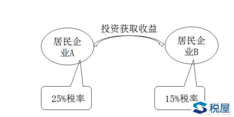 企业所得税不征税收入和免税收入（最全解读）