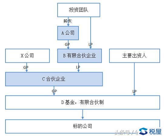 股权设计实战：有限合伙架构与所得税初步筹划